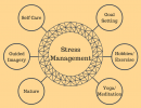 Stress management can include self care, goal setting, guided imagery, hobbies and exercise, nature and yoga/meditation.
